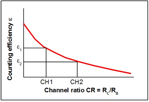 Lab_liq_Scin_basic_quench_channel_ratio_graph.jpg