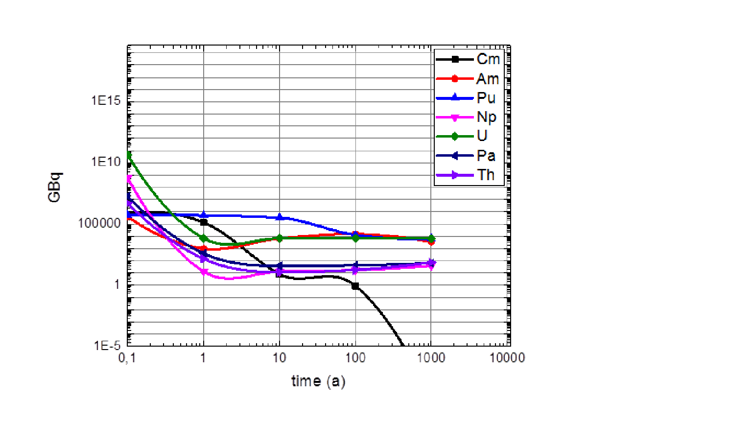 activity graph for a 20% 234-Th reactor.png