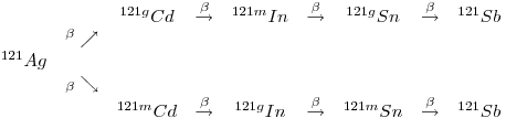 \begin{matrix}
&&^{121g}Cd&\stackrel{\beta}{\rightarrow}&^{121m}In&\stackrel{\beta}{\rightarrow}&^{121g}Sn&\stackrel{\beta}{\rightarrow}&^{121}Sb\\
&^{\beta}\nearrow&\\
^{121}Ag\\
&_{\beta}\searrow&\\
&&^{121m}Cd&\stackrel{\beta}{\rightarrow}&^{121g}In&\stackrel{\beta}{\rightarrow}&^{121m}Sn&\stackrel{\beta}{\rightarrow}&^{121}Sb
\end{matrix}