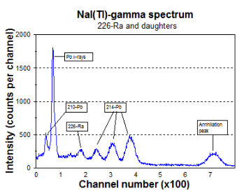 Распад ra 226. Спектр радия 226. Радий-226 ra-226 спектр. Гамма спектр. Uranium 238 Gamma Spectrum.