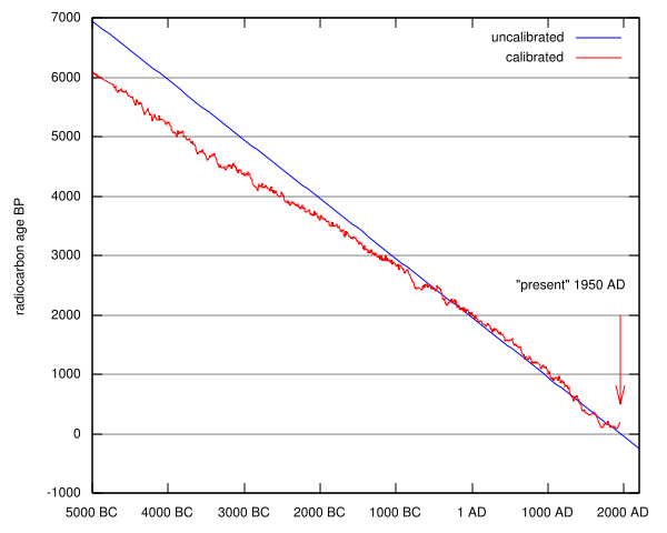 Calibrated-radiocarbon-graph.png