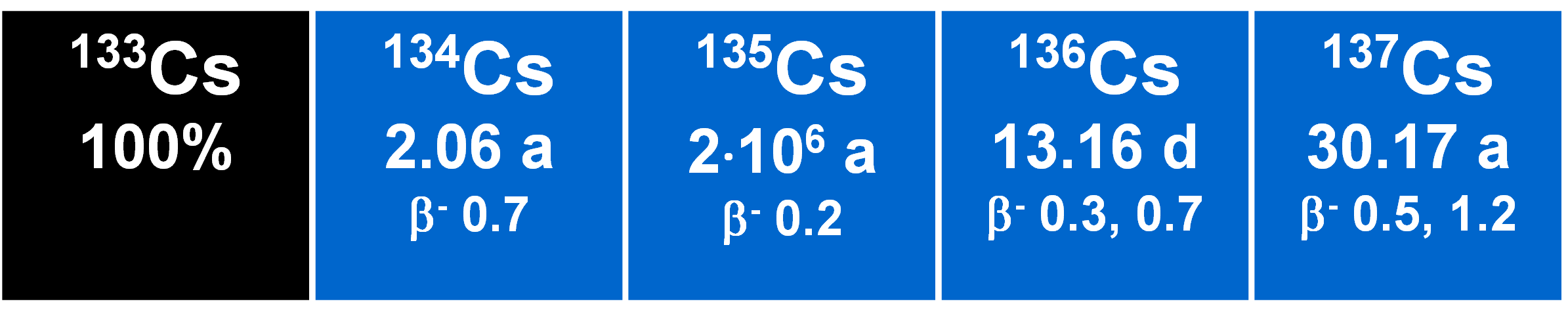 Cesium-isotopes.png